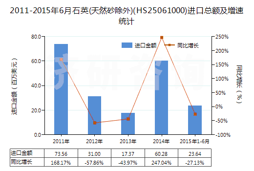 2011-2015年6月石英(天然砂除外)(HS25061000)進(jìn)口總額及增速統(tǒng)計